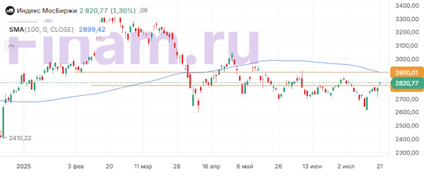 Индекс МосБиржи укрепляется вопреки санкциям